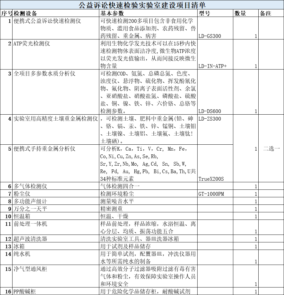 公益訴訟快速檢驗實驗室建設詳細項目清單